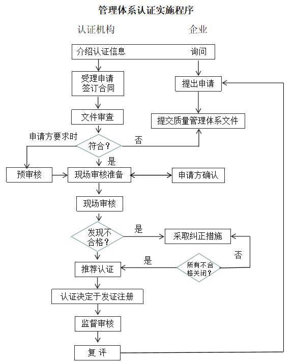 审核流程