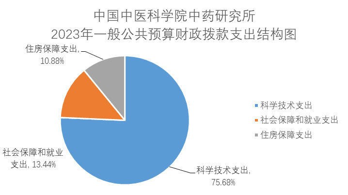 中国中医科学院中药研究所2023年度部门决算4