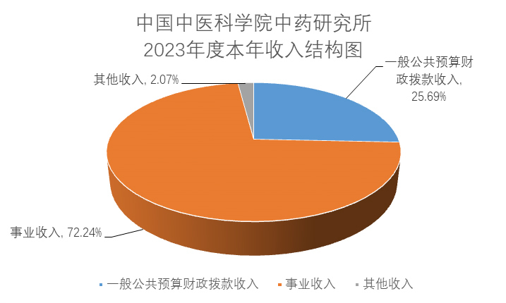 中国中医科学院中药研究所2023年度部门决算2